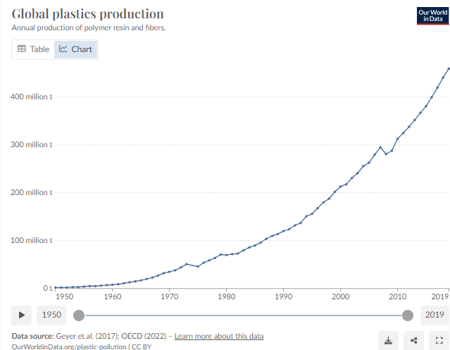 Plastic waste production 1950-2019